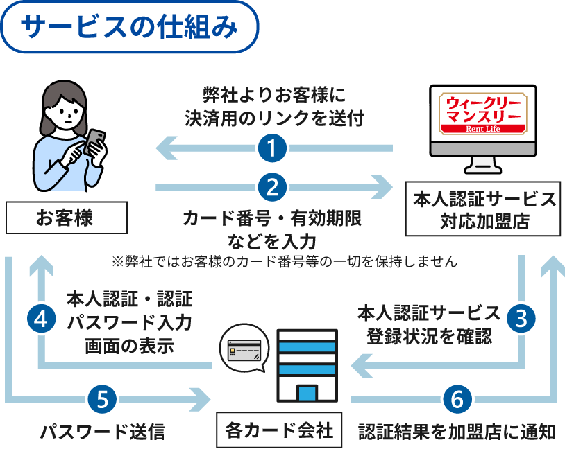 サービスの仕組み